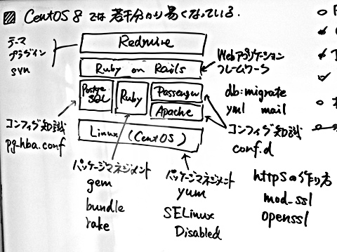 Redmine を支える構造